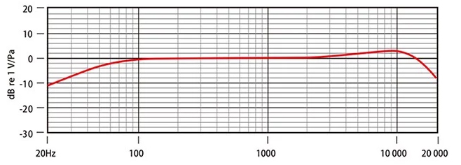 Діапазон частот які може відтворити мікрофон Comica CVM-SIG.LAV V05