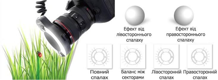регулювання потужності секторов кільцевого спалаху Meike MK-14EXT Nikon 
