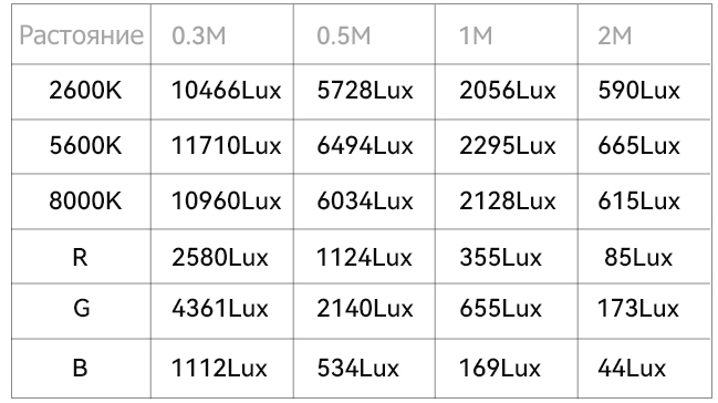 Таблица освещенности от YN360IV