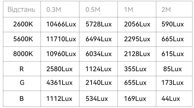 Таблиця освітленності від YN360IV